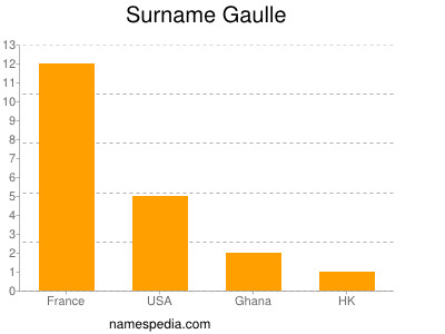 Surname Gaulle