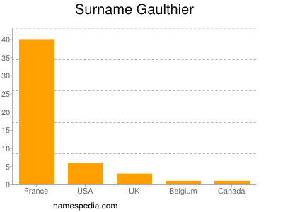 Surname Gaulthier