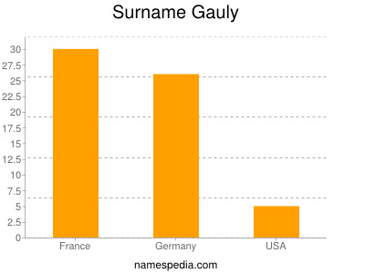 Familiennamen Gauly