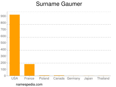 Familiennamen Gaumer