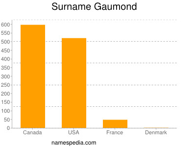 Surname Gaumond