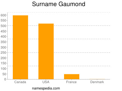 Familiennamen Gaumond