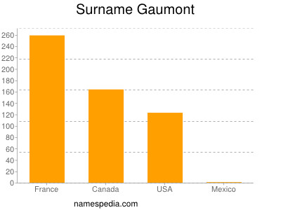 Familiennamen Gaumont
