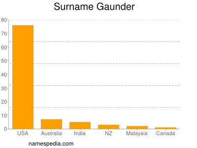 Surname Gaunder