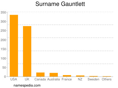 Familiennamen Gauntlett