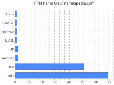 Given name Gaur