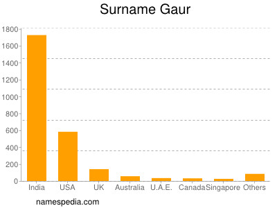 Familiennamen Gaur
