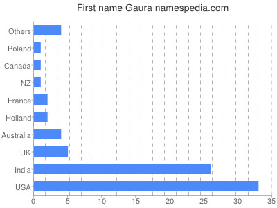 Given name Gaura