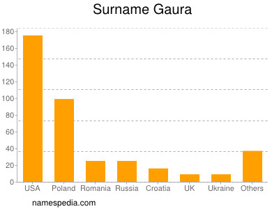 Surname Gaura