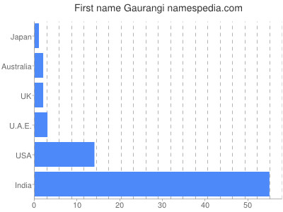 Vornamen Gaurangi