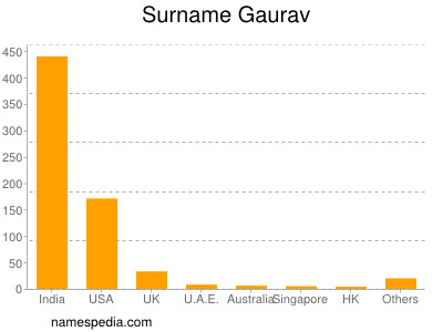 Familiennamen Gaurav