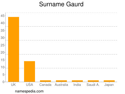 Surname Gaurd