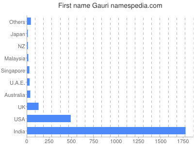 Vornamen Gauri