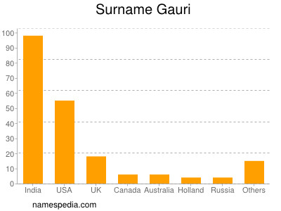 Surname Gauri