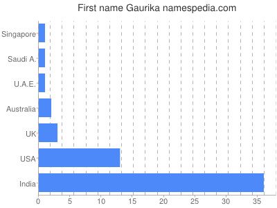 prenom Gaurika