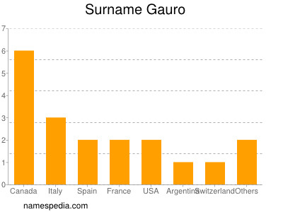 Surname Gauro