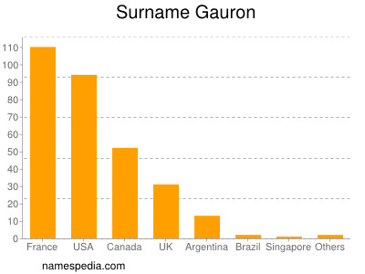 Familiennamen Gauron