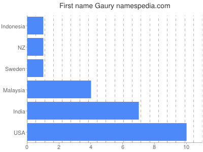 Given name Gaury