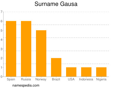 Familiennamen Gausa