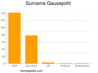 Familiennamen Gausepohl