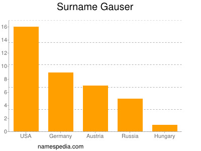 Familiennamen Gauser