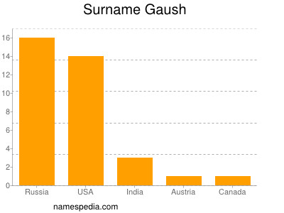 Familiennamen Gaush