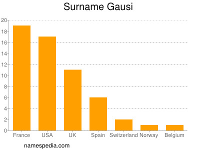 Surname Gausi