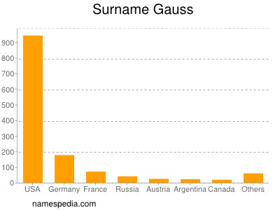 Surname Gauss