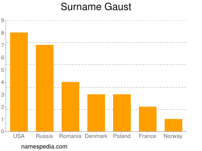 Familiennamen Gaust