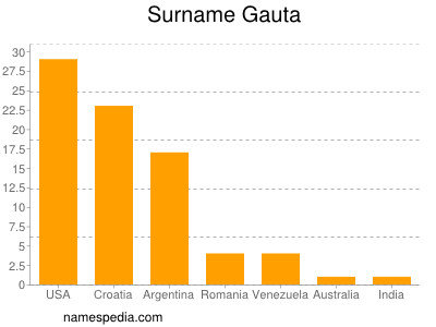 Familiennamen Gauta