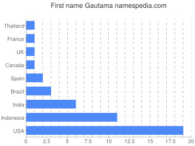 Vornamen Gautama