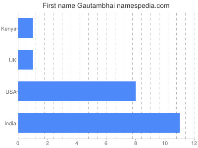 Vornamen Gautambhai