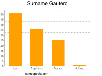 Familiennamen Gautero