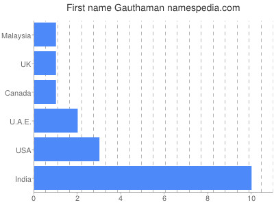 Given name Gauthaman