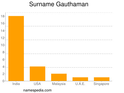 Familiennamen Gauthaman