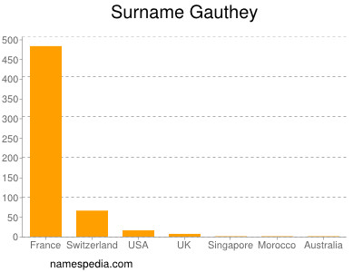 Familiennamen Gauthey