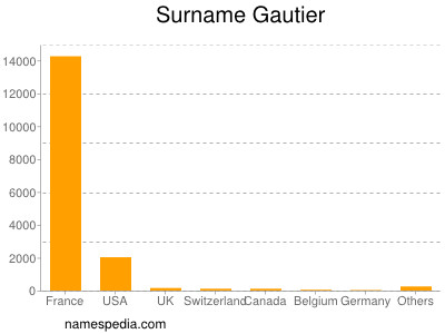 Familiennamen Gautier