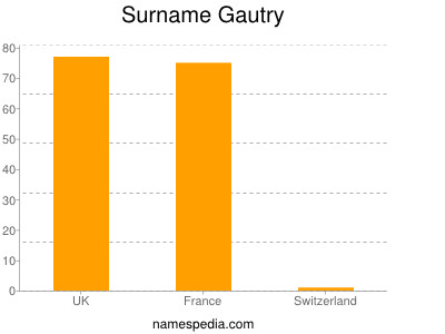 Familiennamen Gautry