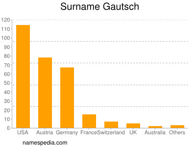 Familiennamen Gautsch