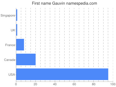 Given name Gauvin