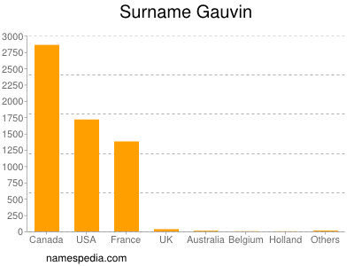 Familiennamen Gauvin