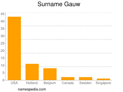 Familiennamen Gauw