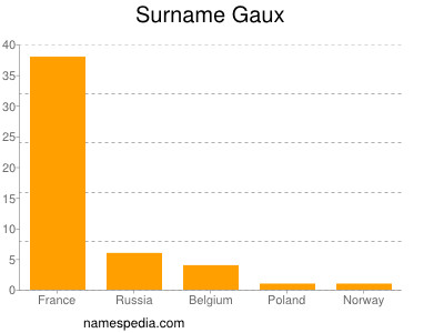 Familiennamen Gaux