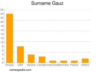 Familiennamen Gauz