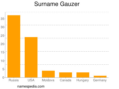 Familiennamen Gauzer