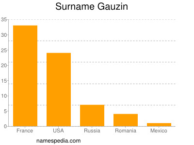 Familiennamen Gauzin