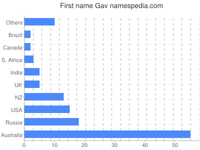 Given name Gav
