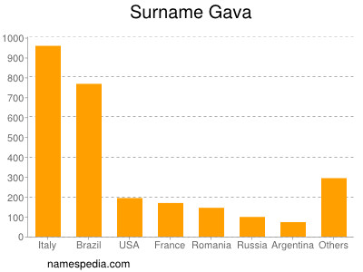 Familiennamen Gava