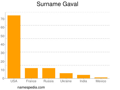 Surname Gaval