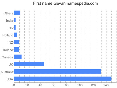Given name Gavan